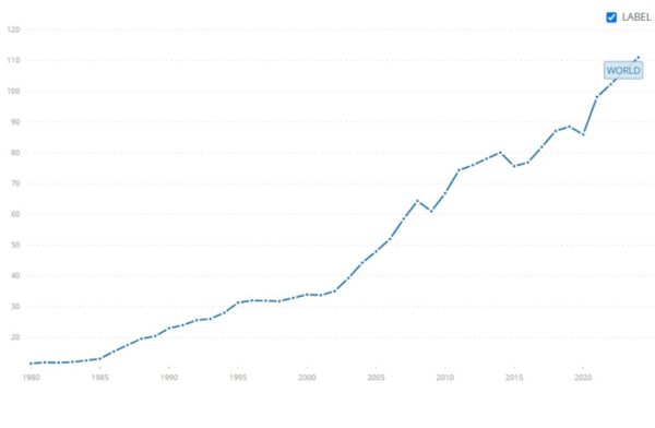 世界GDPの推移グラフ 1980-2024