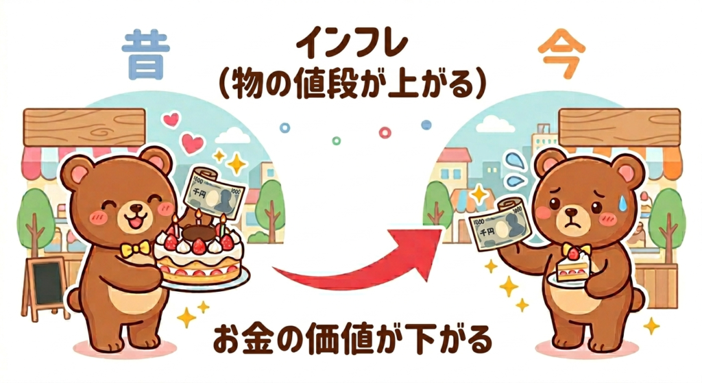 インフレでお金の価値が下がるイメージ図