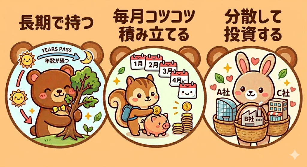 「長期で持つ・毎月コツコツ積み立てる・分散して投資する」のイラスト