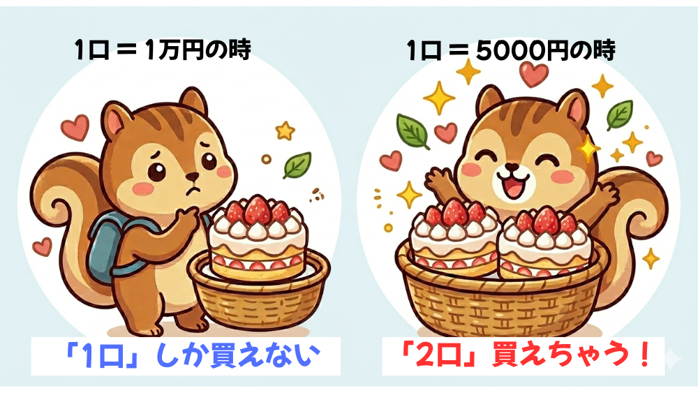 投資信託が値下がりすると同じ1万円でたくさん買えるイメージ