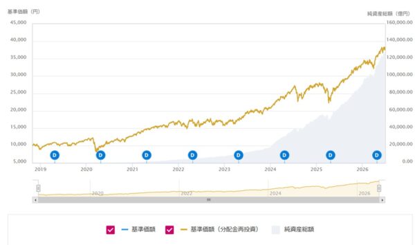 オルカンの基準価額と純資産総額の推移グラフ(2018年から右肩上がり)