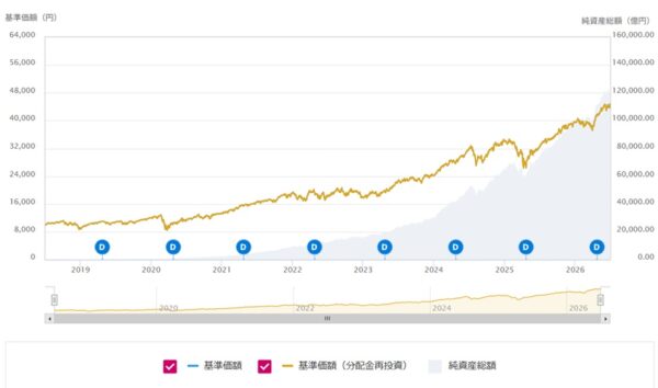 eMAXIS Slim 米国株式S&P500の基準価額と純資産総額の推移グラフ
